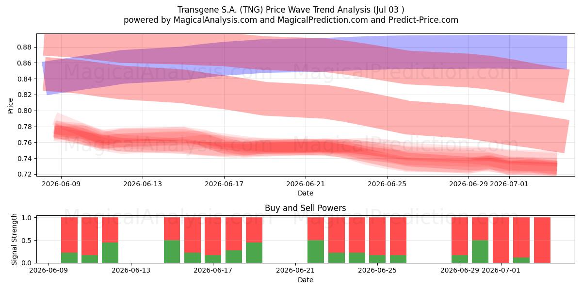  Transgene S.A. (TNG) Support and Resistance area (02 Jul) 