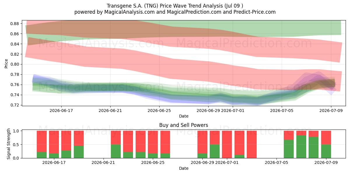  Transgene S.A. (TNG) Support and Resistance area (08 Jul) 