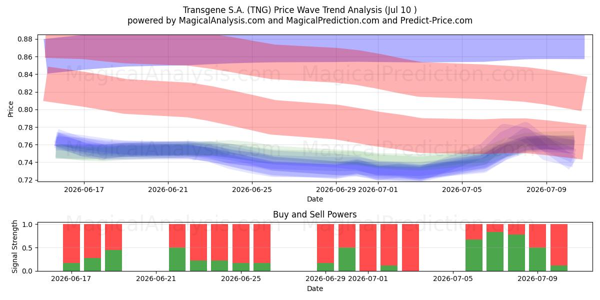  Transgene S.A. (TNG) Support and Resistance area (09 Jul) 