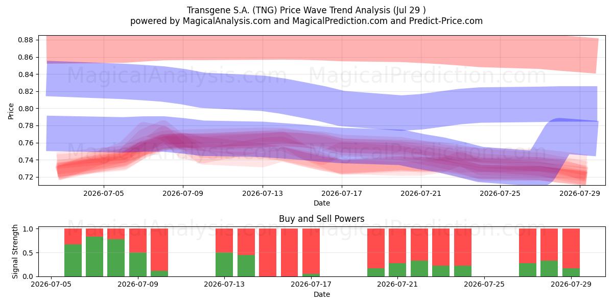  Transgene S.A. (TNG) Support and Resistance area (28 Jul) 