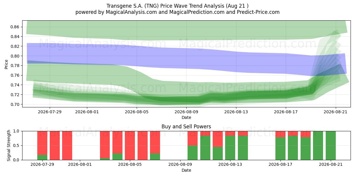  Transgene S.A. (TNG) Support and Resistance area (19 Aug) 