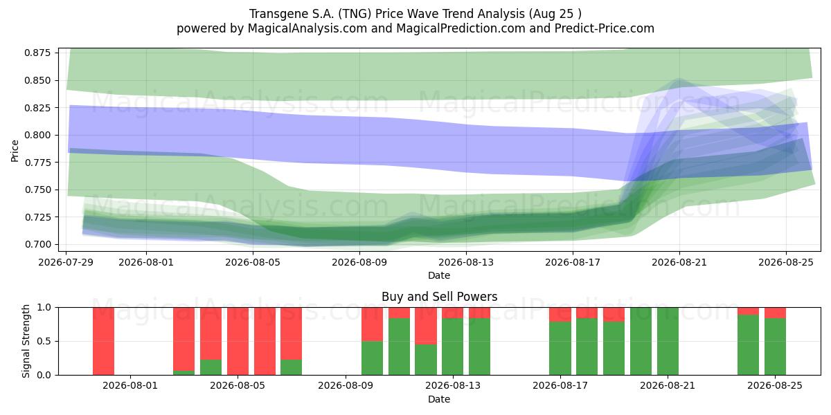  Transgene S.A. (TNG) Support and Resistance area (24 Aug) 