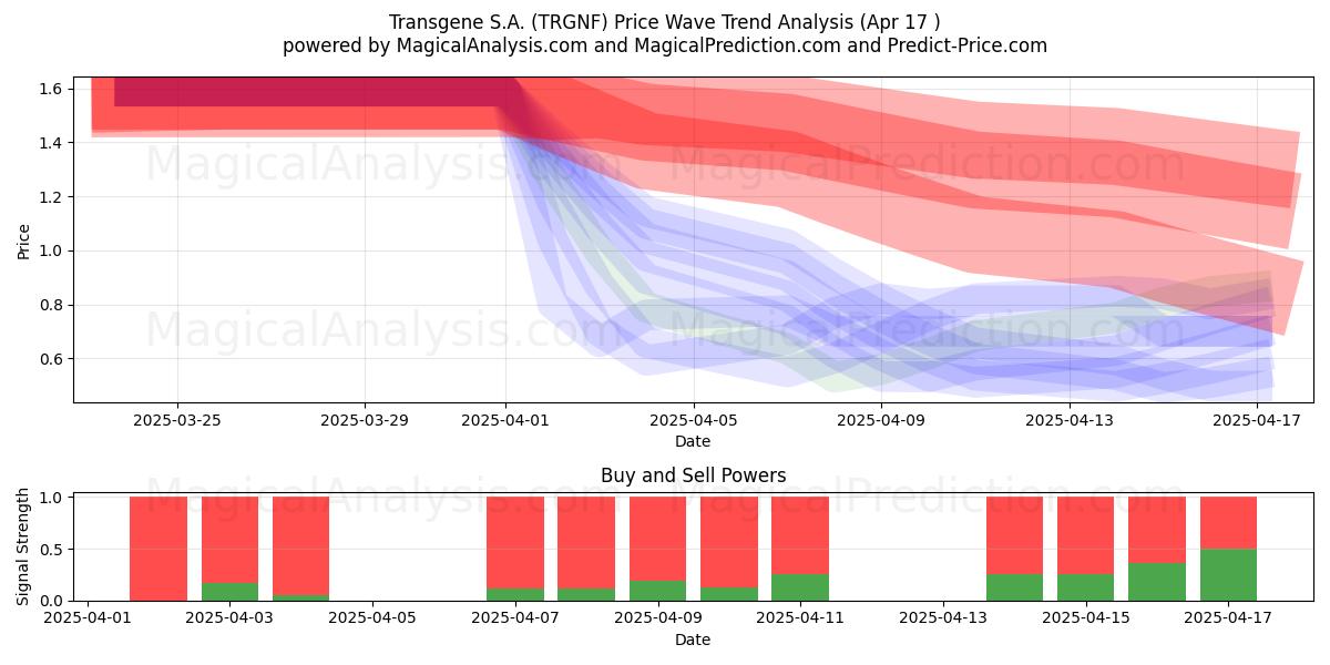  Transgene S.A. (TRGNF) Support and Resistance area (17 Apr) 