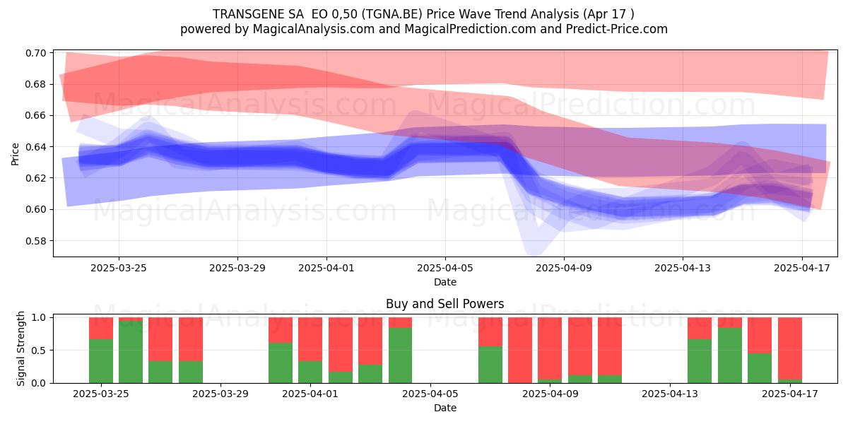  TRANSGENE SA  EO 0,50 (TGNA.BE) Support and Resistance area (17 Apr) 
