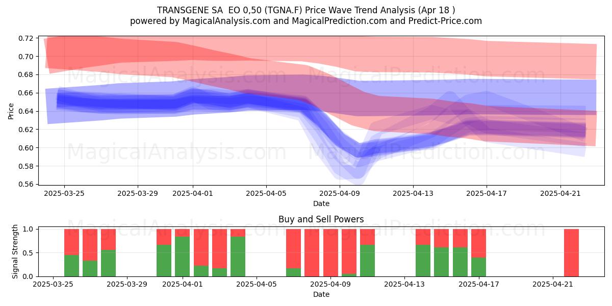  TRANSGENE SA  EO 0,50 (TGNA.F) Support and Resistance area (18 Apr) 
