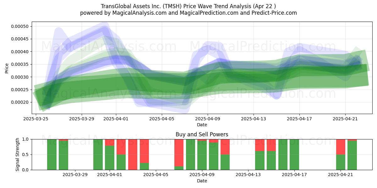  TransGlobal Assets Inc. (TMSH) Support and Resistance area (22 Apr) 