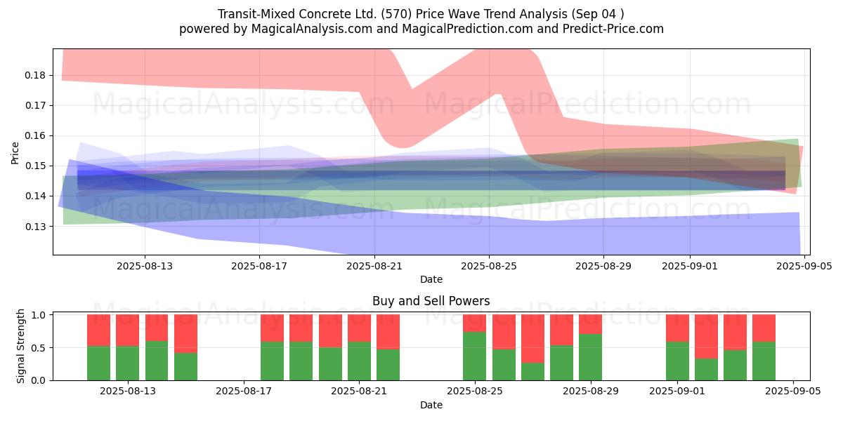  Transit-Mixed Concrete Ltd. (570) Support and Resistance area (03 Sep) 