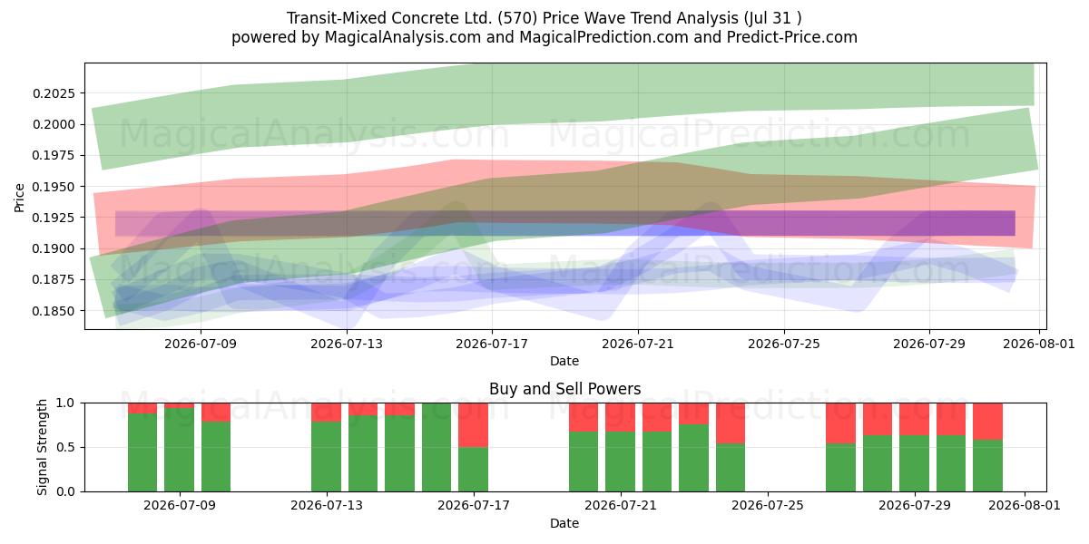  Transit-Mixed Concrete Ltd. (570) Support and Resistance area (30 Jul) 
