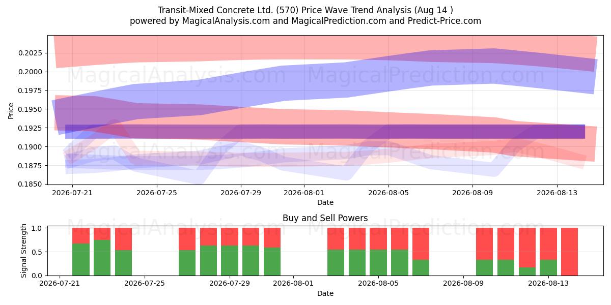  Transit-Mixed Concrete Ltd. (570) Support and Resistance area (13 Aug) 