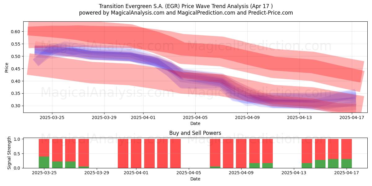  Transition Evergreen S.A. (EGR) Support and Resistance area (01 Sep) 