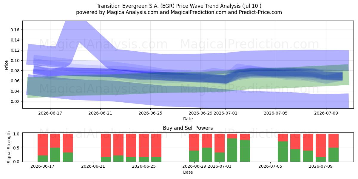 Transition Evergreen S.A. (EGR) Support and Resistance area (09 Jul) 