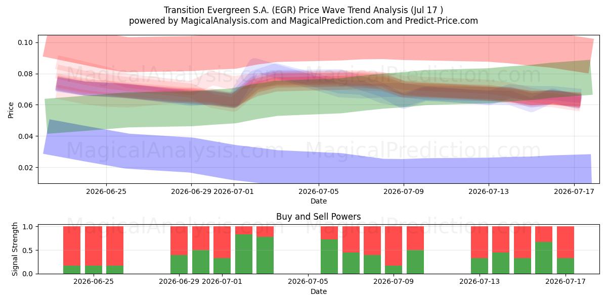  Transition Evergreen S.A. (EGR) Support and Resistance area (16 Jul) 