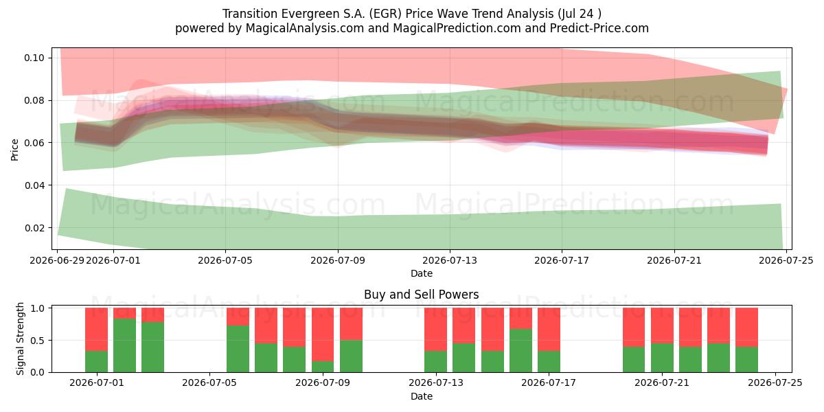  Transition Evergreen S.A. (EGR) Support and Resistance area (23 Jul) 
