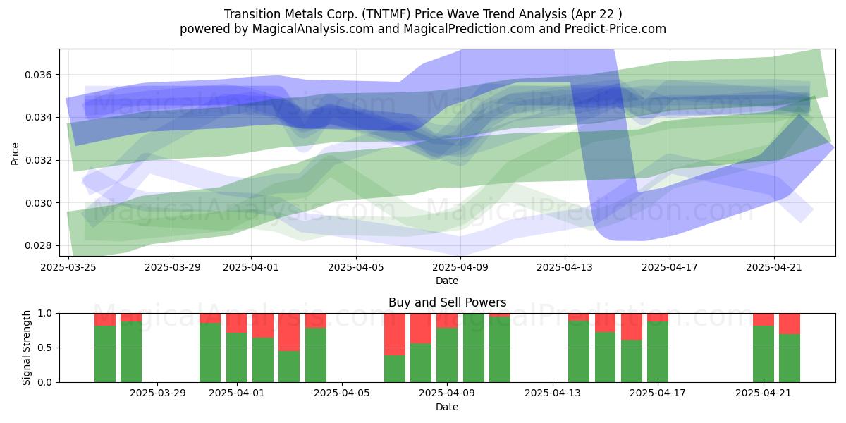  Transition Metals Corp. (TNTMF) Support and Resistance area (22 Apr) 