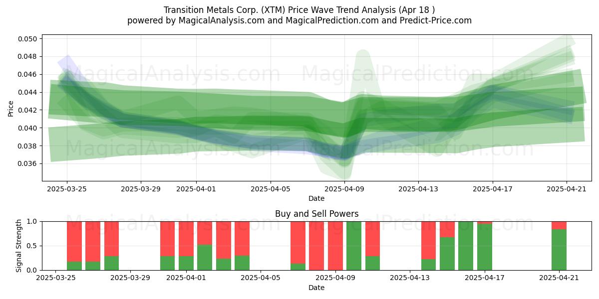  Transition Metals Corp. (XTM) Support and Resistance area (18 Apr) 