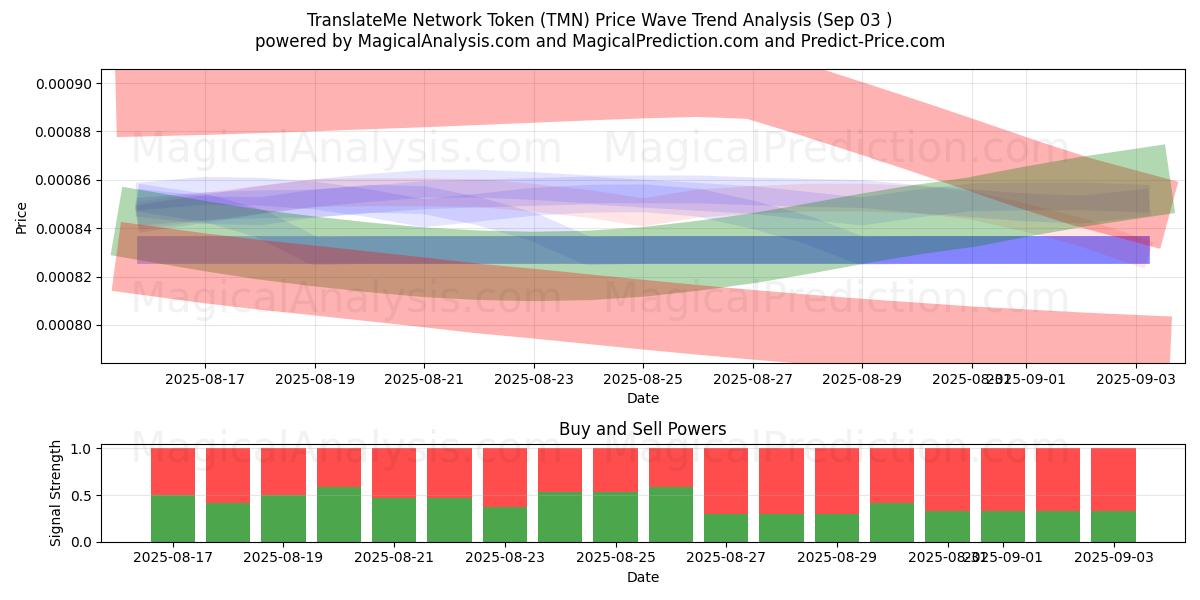  TranslateMe Network Token (TMN) Support and Resistance area (28 May) 
