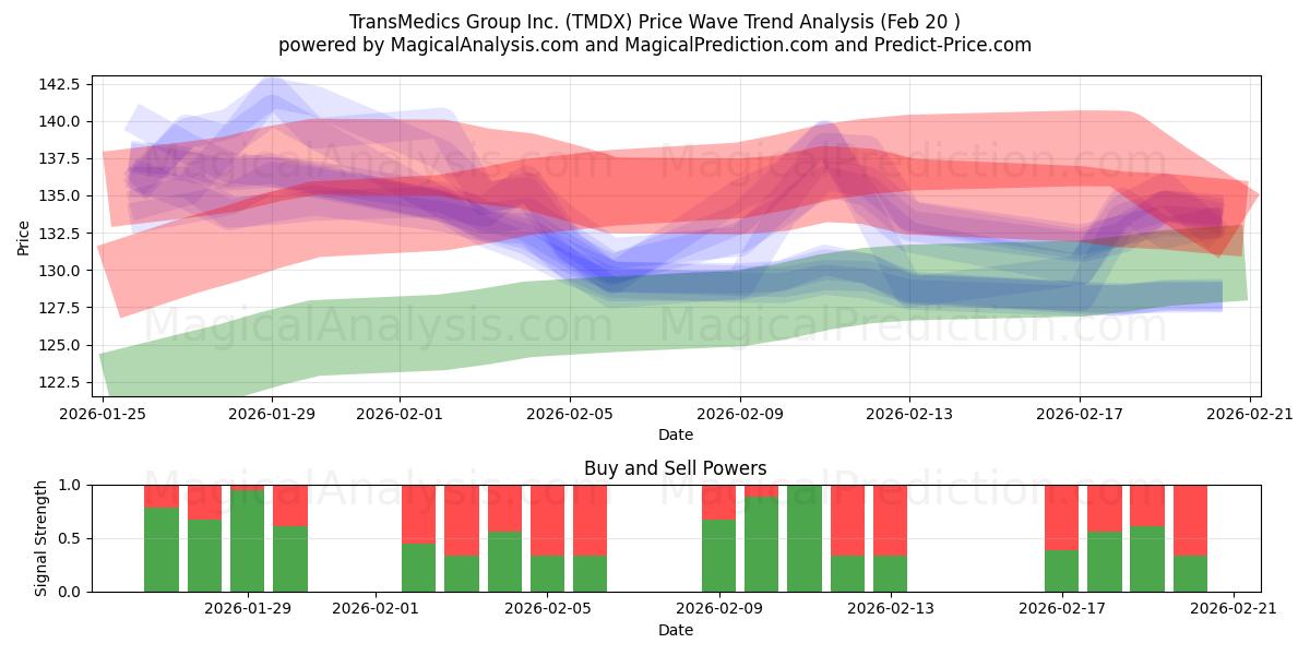  TransMedics Group Inc. (TMDX) Support and Resistance area (19 Feb) 