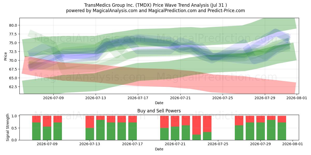  TransMedics Group Inc. (TMDX) Support and Resistance area (30 Jul) 