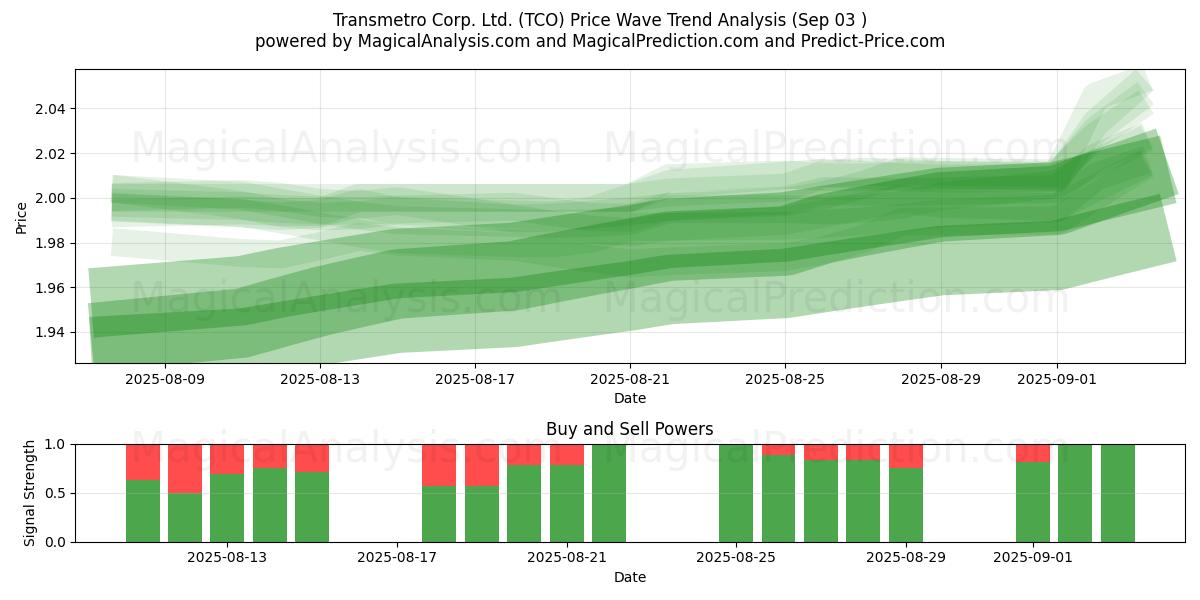  Transmetro Corp. Ltd. (TCO) Support and Resistance area (02 Sep) 