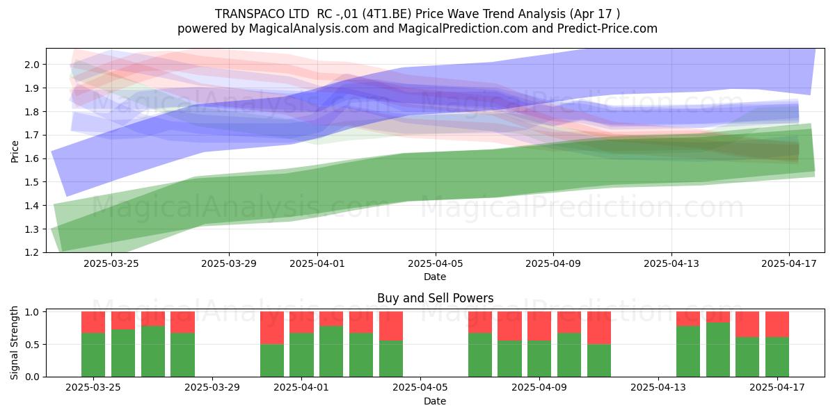  TRANSPACO LTD  RC -,01 (4T1.BE) Support and Resistance area (17 Apr) 