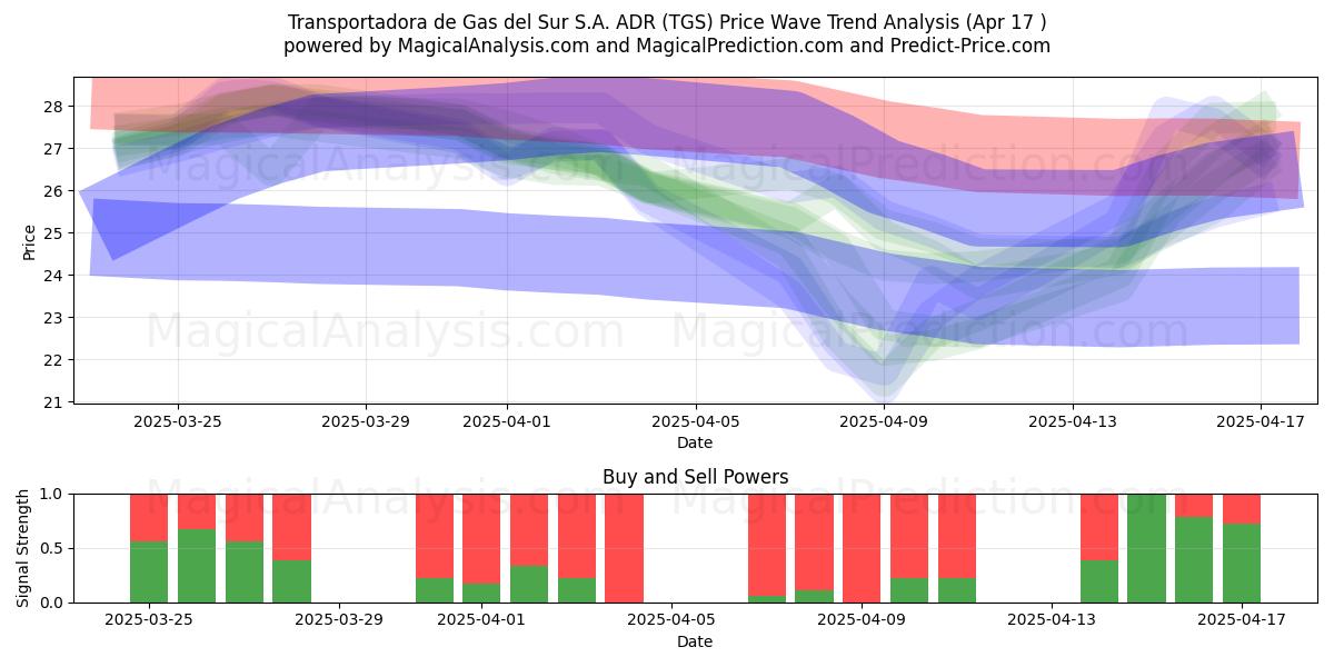  Transportadora de Gas del Sur S.A. ADR (TGS) Support and Resistance area (17 Apr) 