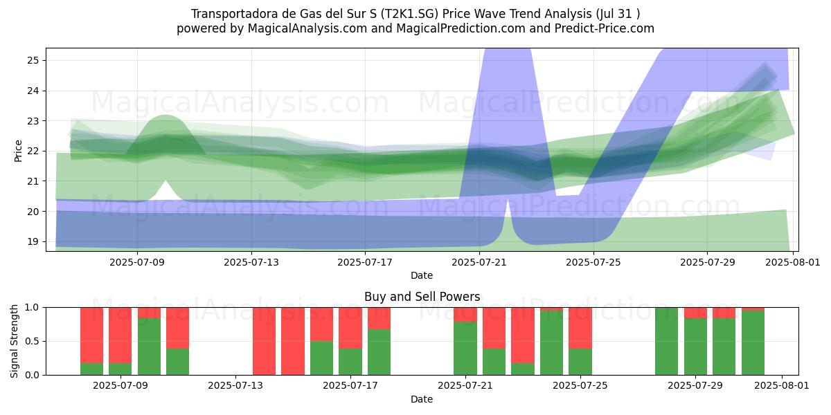  Transportadora de Gas del Sur S (T2K1.SG) Support and Resistance area (30 Jul) 