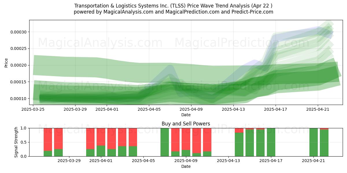  Transportation & Logistics Systems Inc. (TLSS) Support and Resistance area (22 Apr) 