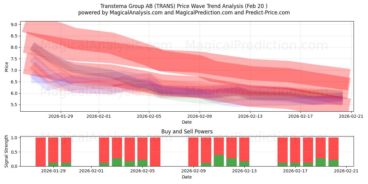  Transtema Group AB (TRANS) Support and Resistance area (19 Feb) 
