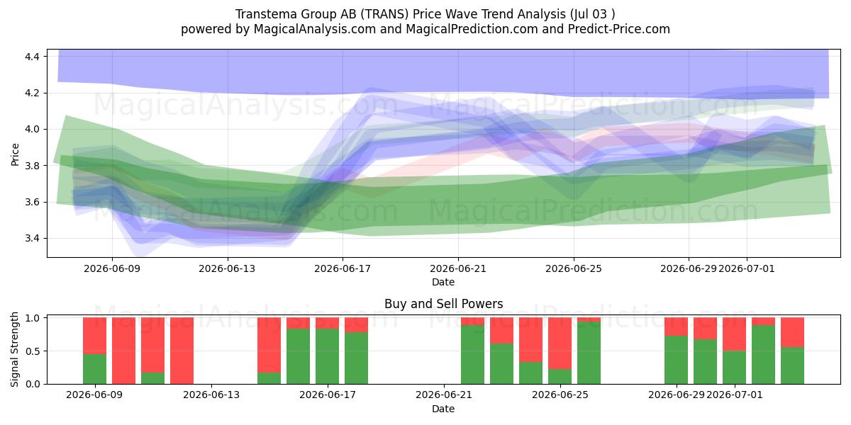  Transtema Group AB (TRANS) Support and Resistance area (02 Jul) 