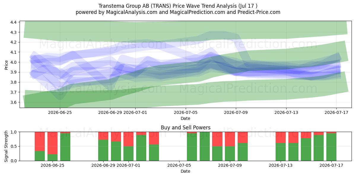  Transtema Group AB (TRANS) Support and Resistance area (16 Jul) 