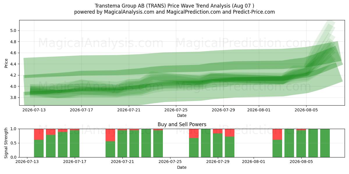  Transtema Group AB (TRANS) Support and Resistance area (06 Aug) 