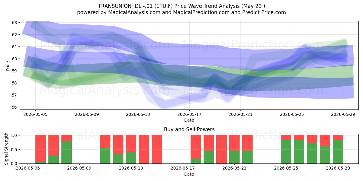  TRANSUNION  DL -,01 (1TU.F) Support and Resistance area (28 May) 