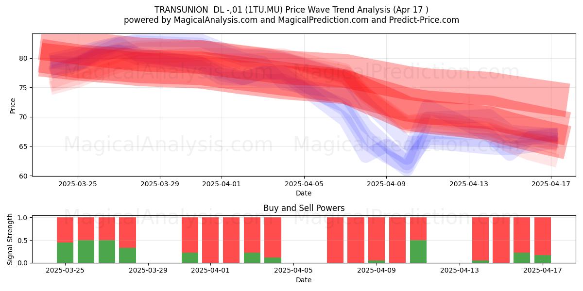  TRANSUNION  DL -,01 (1TU.MU) Support and Resistance area (17 Apr) 