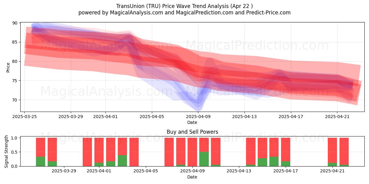  TransUnion (TRU) Support and Resistance area (22 Apr) 