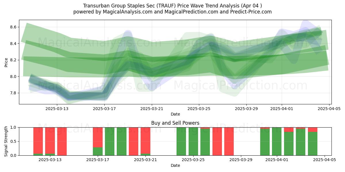 Transurban Group Staples Sec (TRAUF) Support and Resistance area (04 Apr) 
