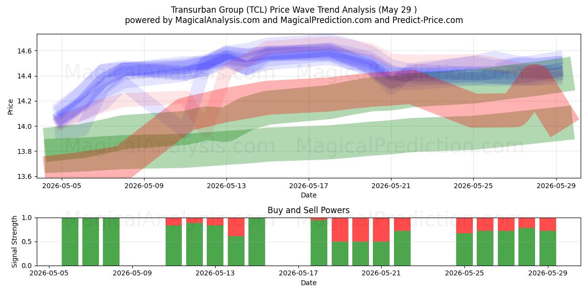  Transurban Group (TCL) Support and Resistance area (28 May) 