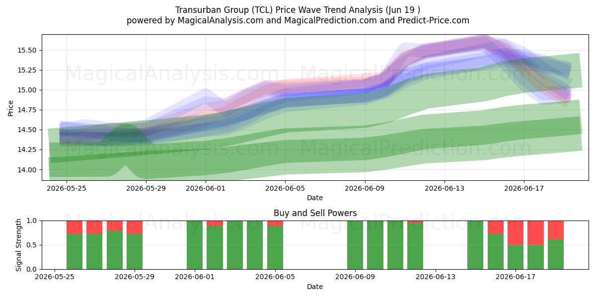  Transurban Group (TCL) Support and Resistance area (18 Jun) 