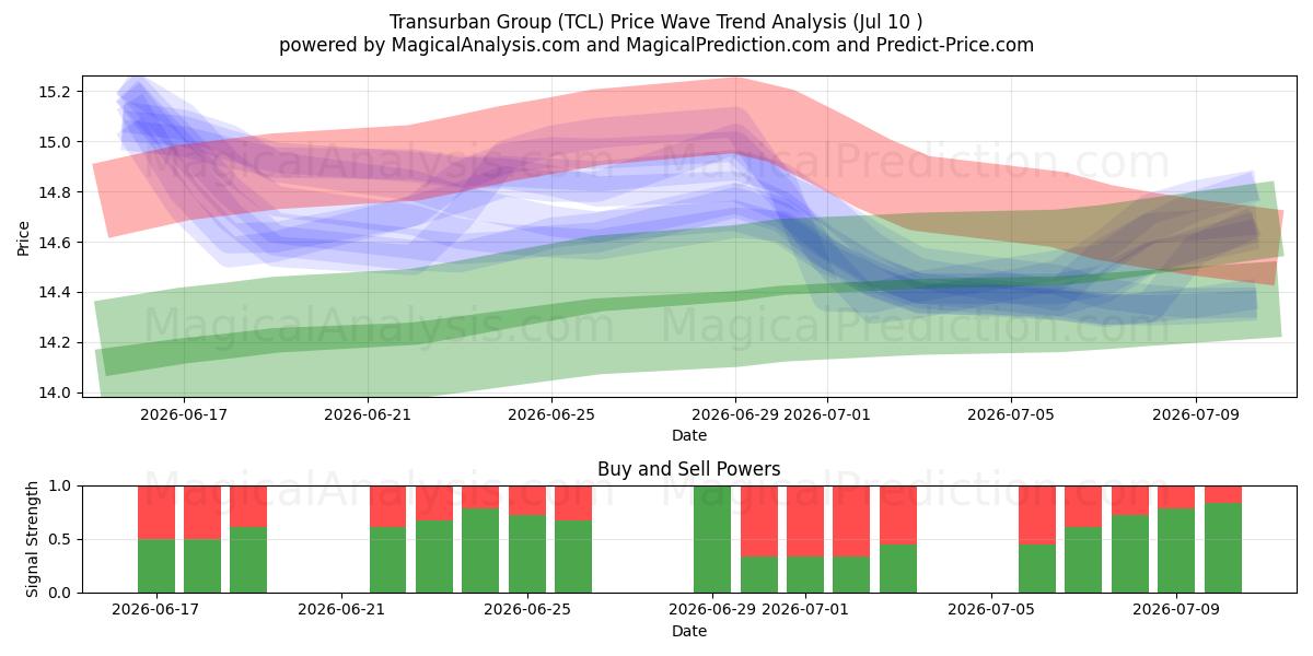  Transurban Group (TCL) Support and Resistance area (09 Jul) 