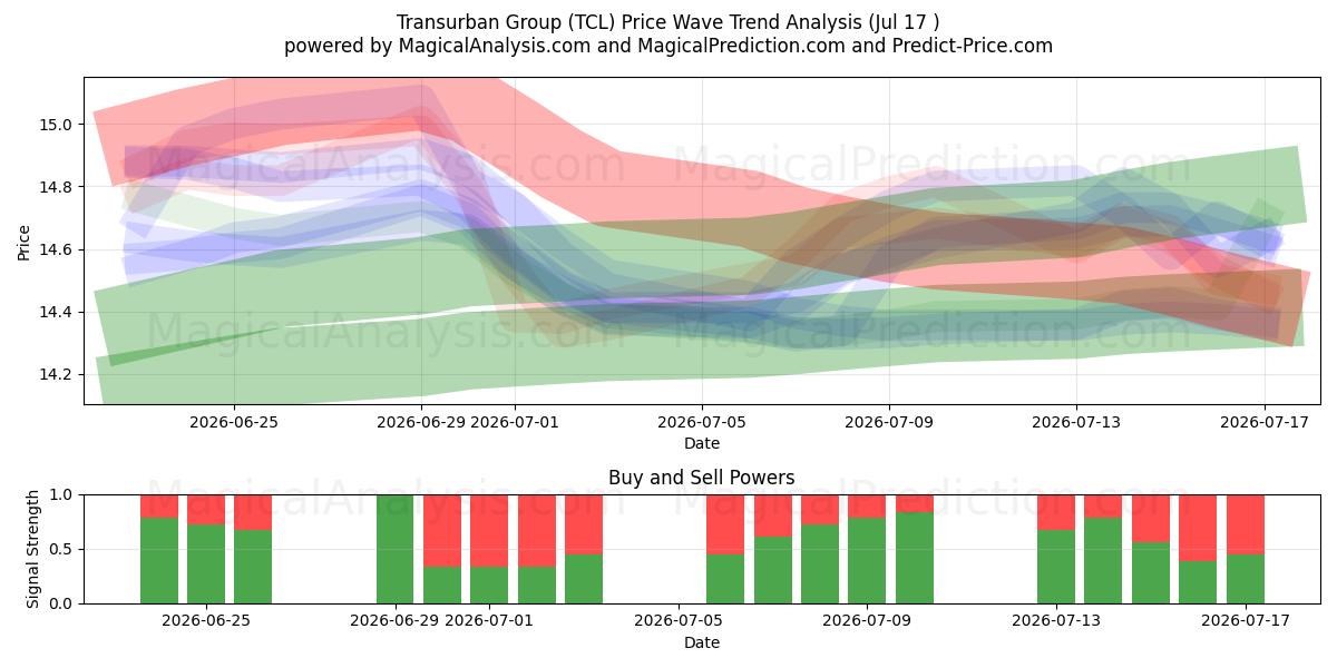  Transurban Group (TCL) Support and Resistance area (16 Jul) 
