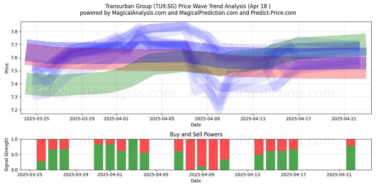  Transurban Group (TU9.SG) Support and Resistance area (18 Apr) 