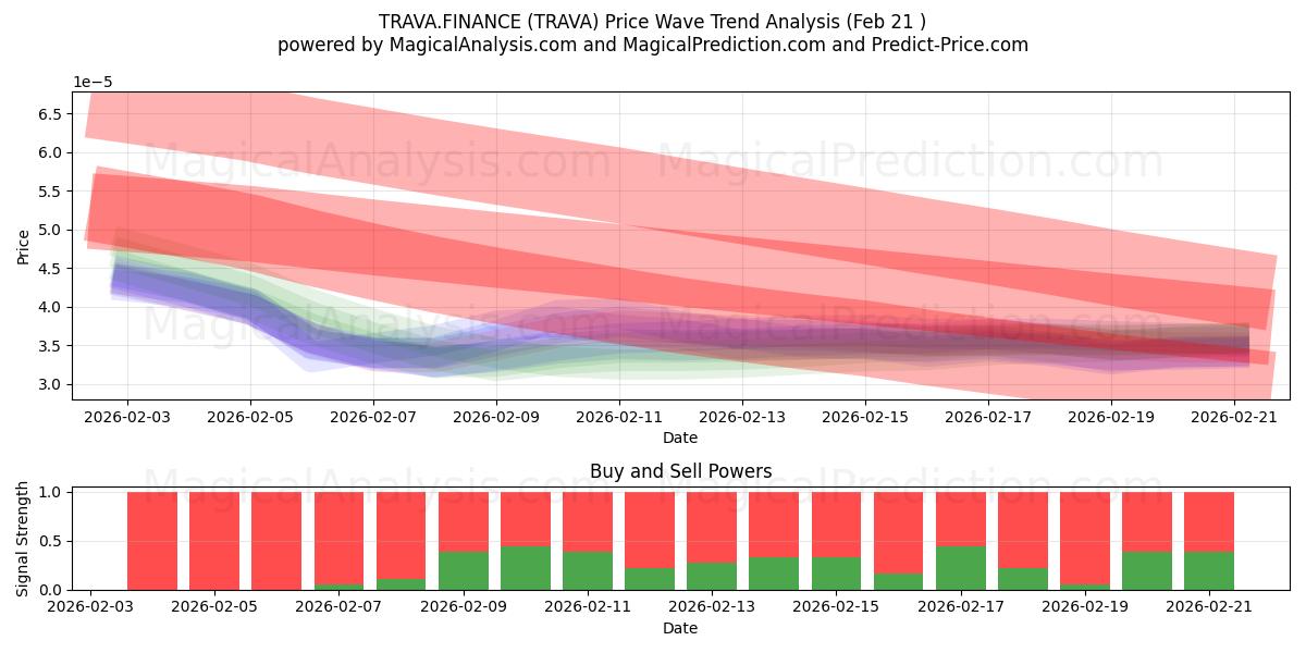 ترافا.فاينانس (TRAVA) Support and Resistance area (20 Feb) 