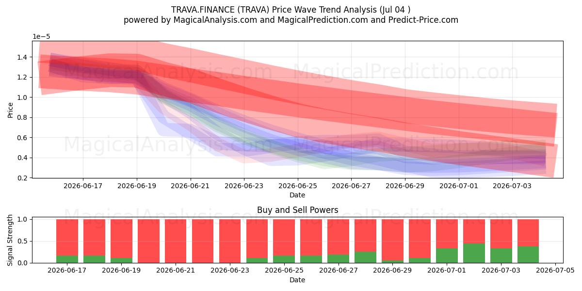  トラバ・ファイナンス (TRAVA) Support and Resistance area (03 Jul) 