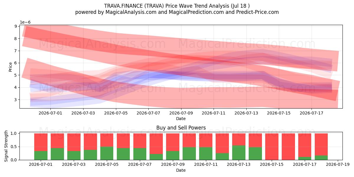 TRAVA.FINANS (TRAVA) Support and Resistance area (17 Jul) 