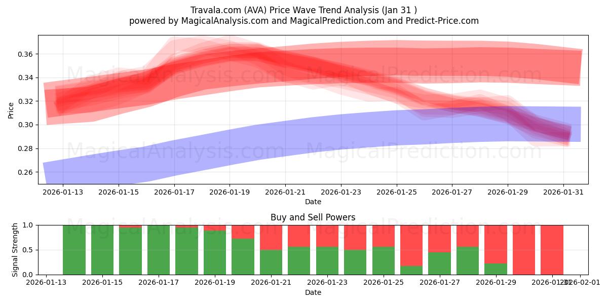  特拉瓦拉网站 (AVA) Support and Resistance area (30 Jan) 