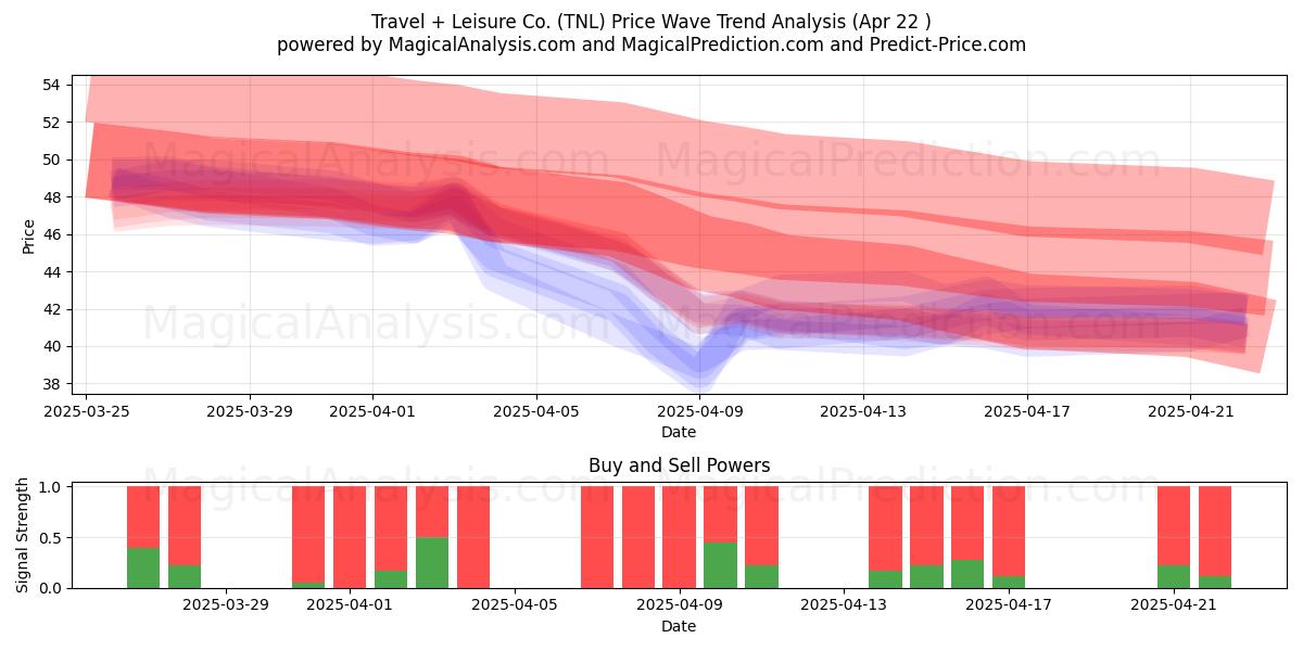  Travel + Leisure Co. (TNL) Support and Resistance area (22 Apr) 