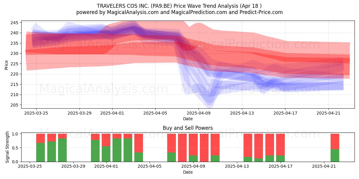  TRAVELERS COS INC. (PA9.BE) Support and Resistance area (18 Apr) 