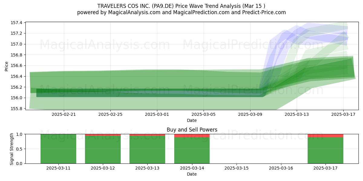  TRAVELERS COS INC. (PA9.DE) Support and Resistance area (15 Mar) 
