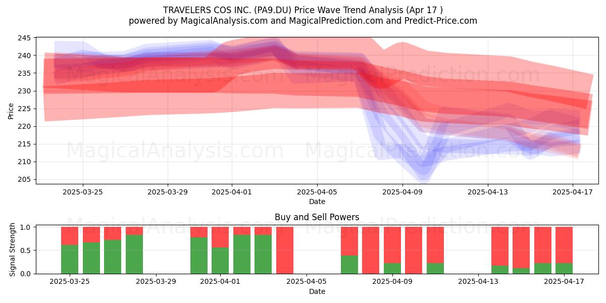  TRAVELERS COS INC. (PA9.DU) Support and Resistance area (17 Apr) 