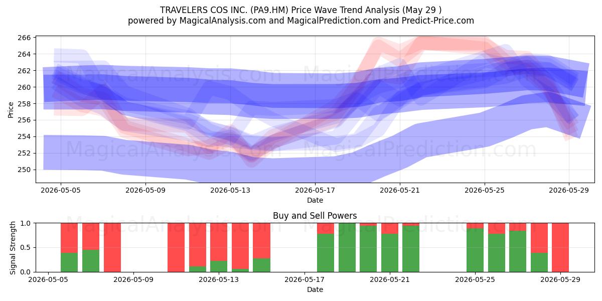  TRAVELERS COS INC. (PA9.HM) Support and Resistance area (28 May) 