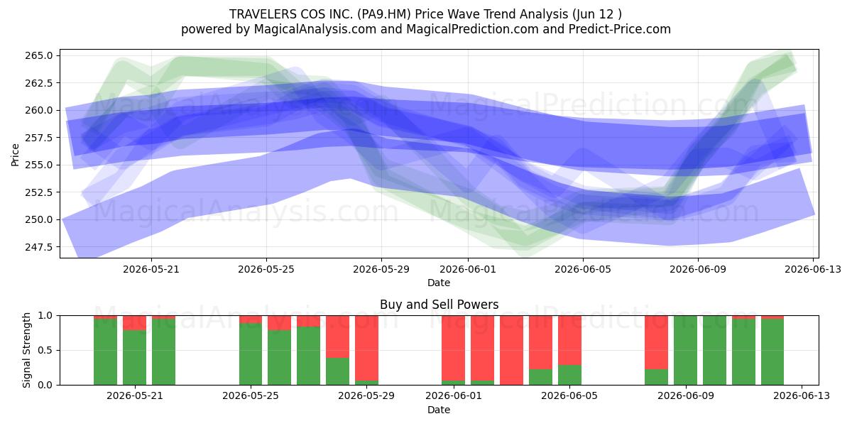  TRAVELERS COS INC. (PA9.HM) Support and Resistance area (11 Jun) 